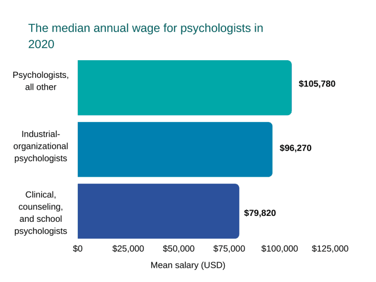 How To A Therapist Degrees, Requirements and Careers