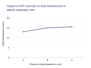 Cardio and endurance training