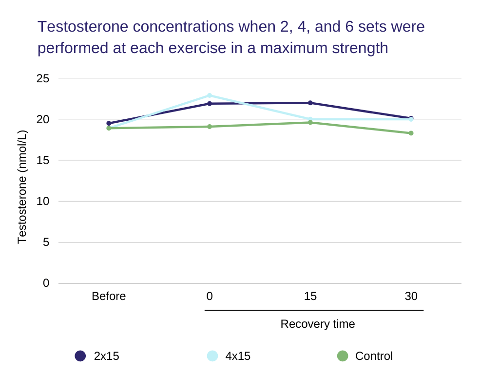 does working out increase testosterone Testosterone concentrations when 2, 4, and 6 sets were performed at each exercise in a maximum strength
