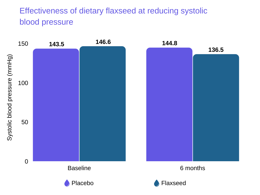 flaxseed effects on testosterone Effectiveness of dietary flaxseed at reducing systolic blood pressure