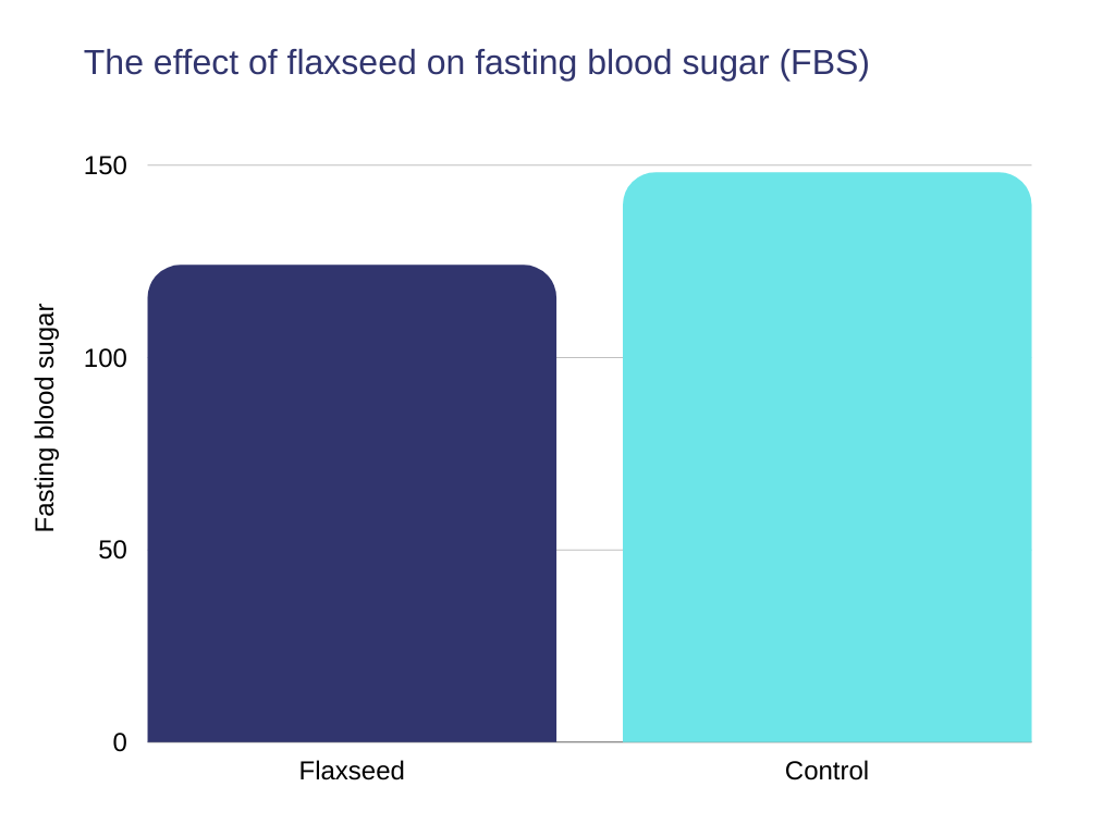 flaxseed effects on testosterone The effect of flaxseed on fasting blood sugar (FBS)