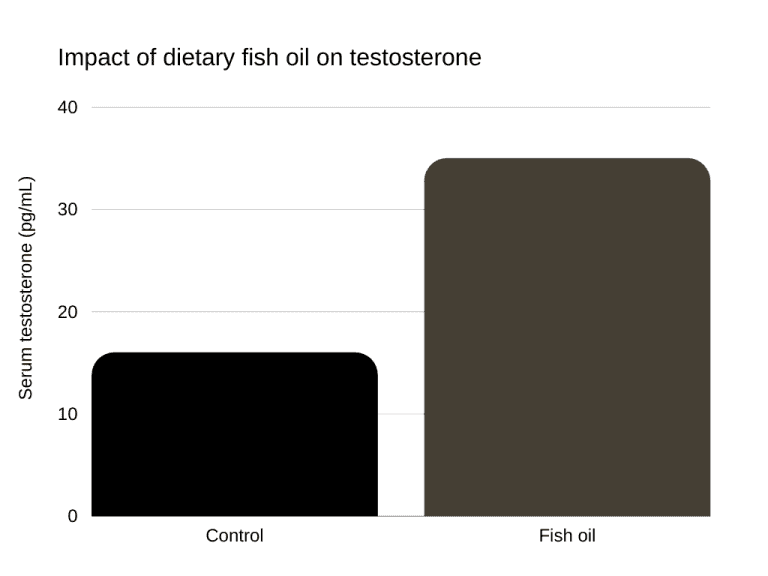 14 Remarkable Testosterone Boosting Foods