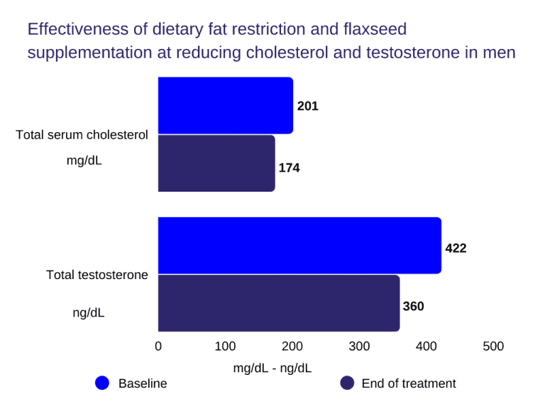 Flaxseed Effects on Testosterone Is It a Testosterone Killing Food?