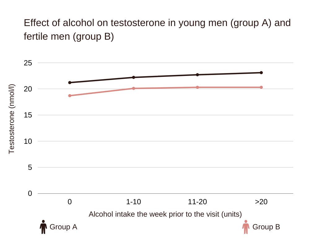 does alcohol lower testosterone Effect of alcohol on testosterone in young men (group A) and fertile men (group B)