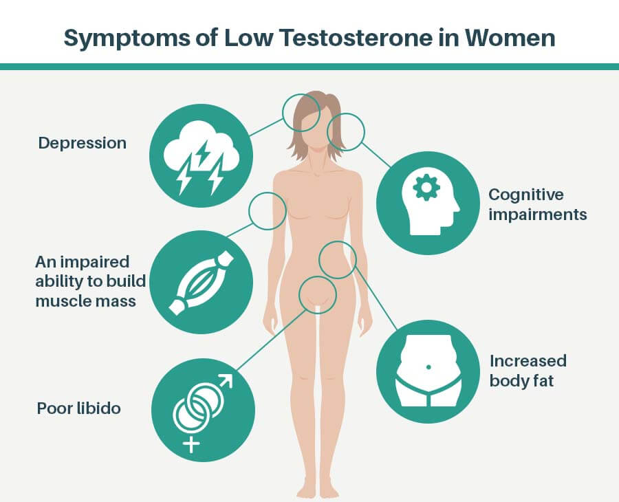 low testosterone in women
