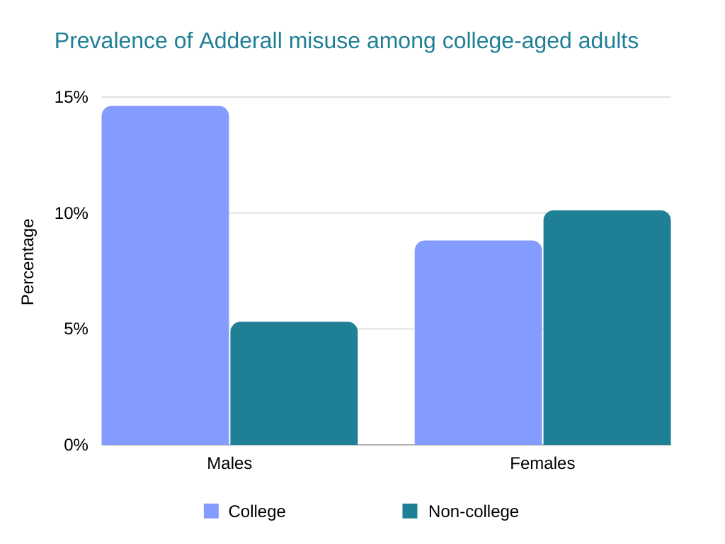adderall withdrawal Prevalence of Adderall misuse among college-aged adults