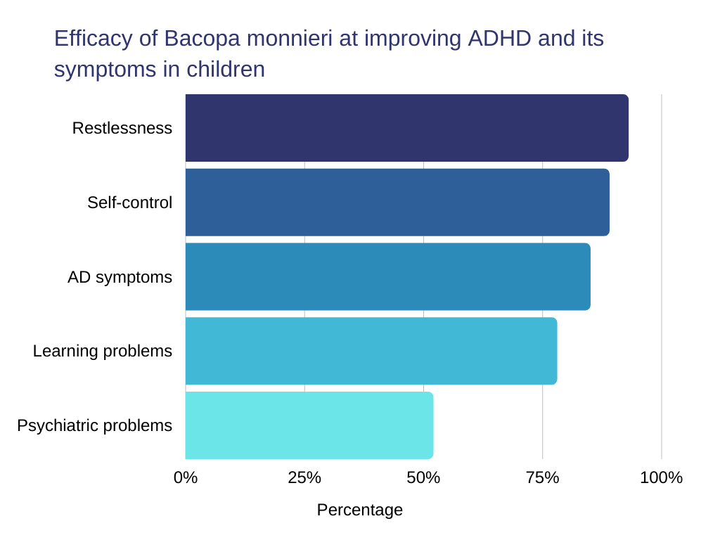 bacopa benefits Efficacy of Bacopa monnieri at improving ADHD and its symptoms in children