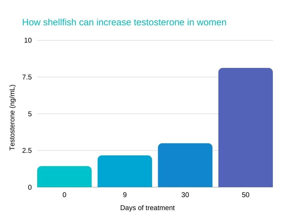 low testosterone in women How shellfish can increase testosterone in women