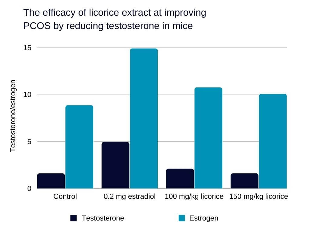 low testosterone in women The efficacy of licorice extract at improving PCOS by reducing testosterone in mice