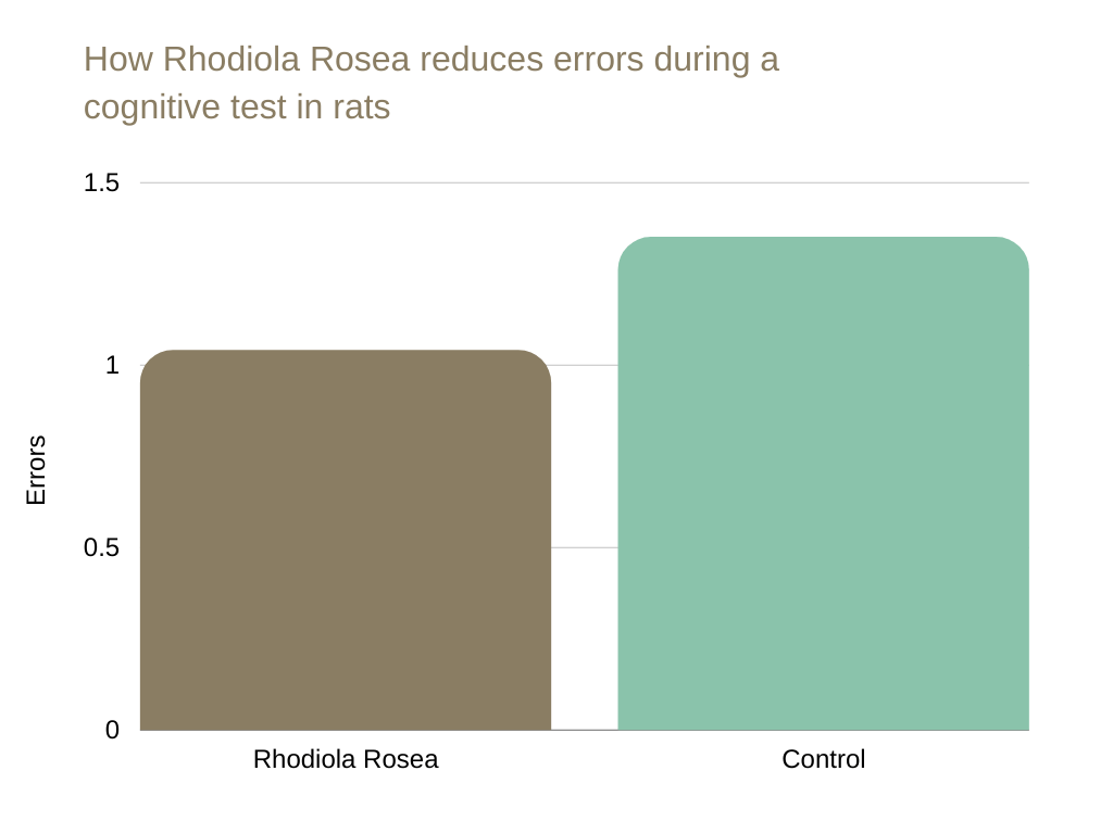 rhodiola benefits How Rhodiola Rosea reduces errors during a cognitive test in rats